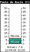 Current Outside Dewpoint